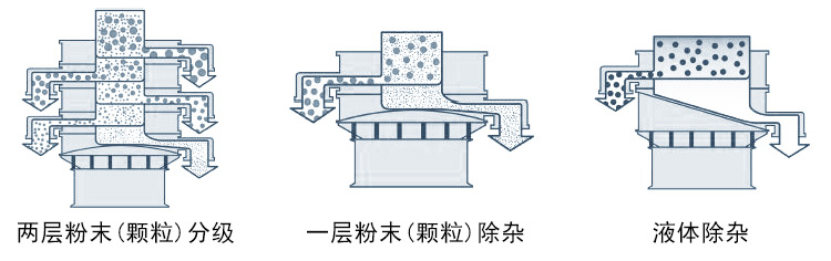 石灰乳振動(dòng)篩工作原理: